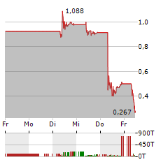 AVANCE GAS Aktie 5-Tage-Chart