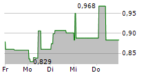 AVANCE GAS HOLDING LTD 5-Tage-Chart