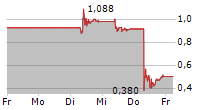 AVANCE GAS HOLDING LTD 5-Tage-Chart