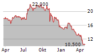 AVANOS MEDICAL INC Chart 1 Jahr