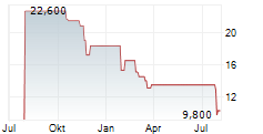 AVANOS MEDICAL INC Chart 1 Jahr