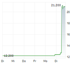 AVANOS MEDICAL INC Chart 1 Jahr