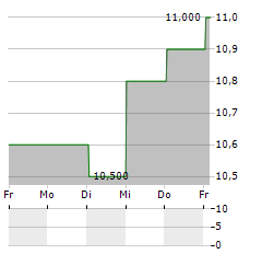 AVANOS MEDICAL Aktie 5-Tage-Chart