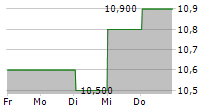 AVANOS MEDICAL INC 5-Tage-Chart