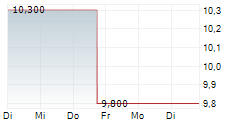 AVANOS MEDICAL INC 5-Tage-Chart