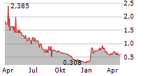 AVANT BRANDS INC Chart 1 Jahr