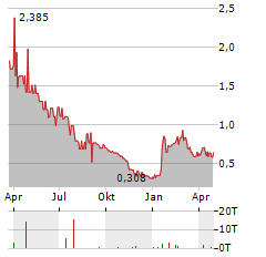 AVANT BRANDS Aktie Chart 1 Jahr