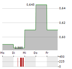 AVANT BRANDS Aktie 5-Tage-Chart