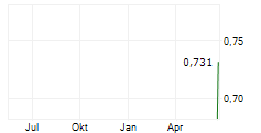 AVANTE CORP Chart 1 Jahr