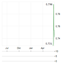 AVANTE CORP Aktie Chart 1 Jahr