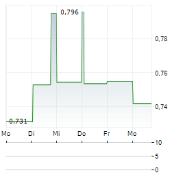 AVANTE CORP Aktie 5-Tage-Chart