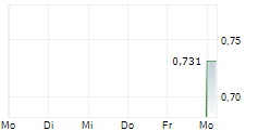 AVANTE CORP 5-Tage-Chart