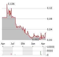 AVANTI GOLD Aktie Chart 1 Jahr