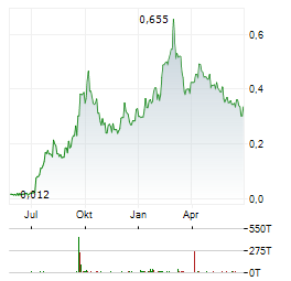 AVANTI GOLD Aktie Chart 1 Jahr
