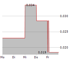 AVANTI GOLD CORP Chart 1 Jahr