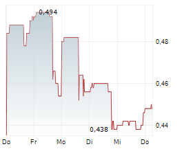 AVANTI GOLD CORP Chart 1 Jahr