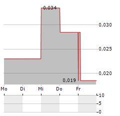 AVANTI GOLD Aktie 5-Tage-Chart