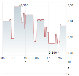 AVANTI GOLD Aktie 5-Tage-Chart