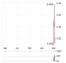 AVANTI HELIUM Aktie Chart 1 Jahr