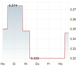 AVANTI HELIUM CORP Chart 1 Jahr