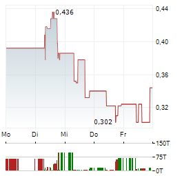 AVANTI HELIUM Aktie 5-Tage-Chart
