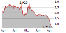 AVANTIUM NV Chart 1 Jahr