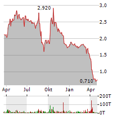 AVANTIUM Aktie Chart 1 Jahr