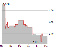 AVANTIUM NV Chart 1 Jahr