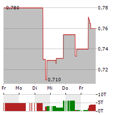 AVANTIUM Aktie 5-Tage-Chart