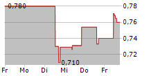 AVANTIUM NV 5-Tage-Chart