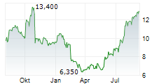 AVANTOR INC Chart 1 Jahr