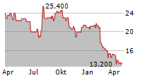 AVANTOR INC Chart 1 Jahr