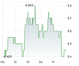 AVANTOR INC Chart 1 Jahr
