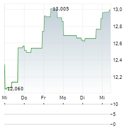 AVANTOR Aktie 5-Tage-Chart