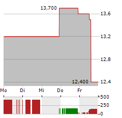 AVANTOR Aktie 5-Tage-Chart