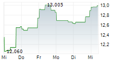 AVANTOR INC 5-Tage-Chart