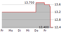 AVANTOR INC 5-Tage-Chart