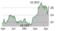 AVANZA BANK HOLDING AB Chart 1 Jahr