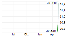 AVANZA BANK HOLDING AB Chart 1 Jahr
