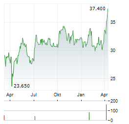 AVANZA BANK Aktie Chart 1 Jahr