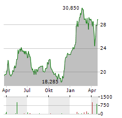 AVANZA BANK Aktie Chart 1 Jahr