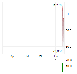 AVANZA BANK Aktie Chart 1 Jahr