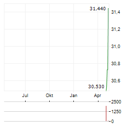 AVANZA BANK Aktie Chart 1 Jahr