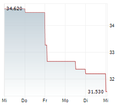 AVANZA BANK HOLDING AB Chart 1 Jahr