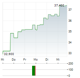 AVANZA BANK Aktie 5-Tage-Chart