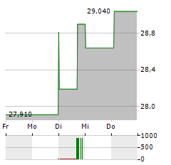 AVANZA BANK Aktie 5-Tage-Chart