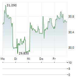 AVANZA BANK Aktie 5-Tage-Chart