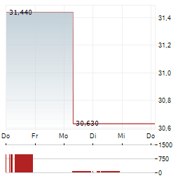 AVANZA BANK Aktie 5-Tage-Chart