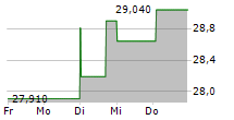 AVANZA BANK HOLDING AB 5-Tage-Chart