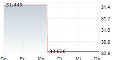 AVANZA BANK HOLDING AB 5-Tage-Chart